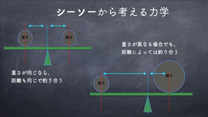 シーソーから考える力学